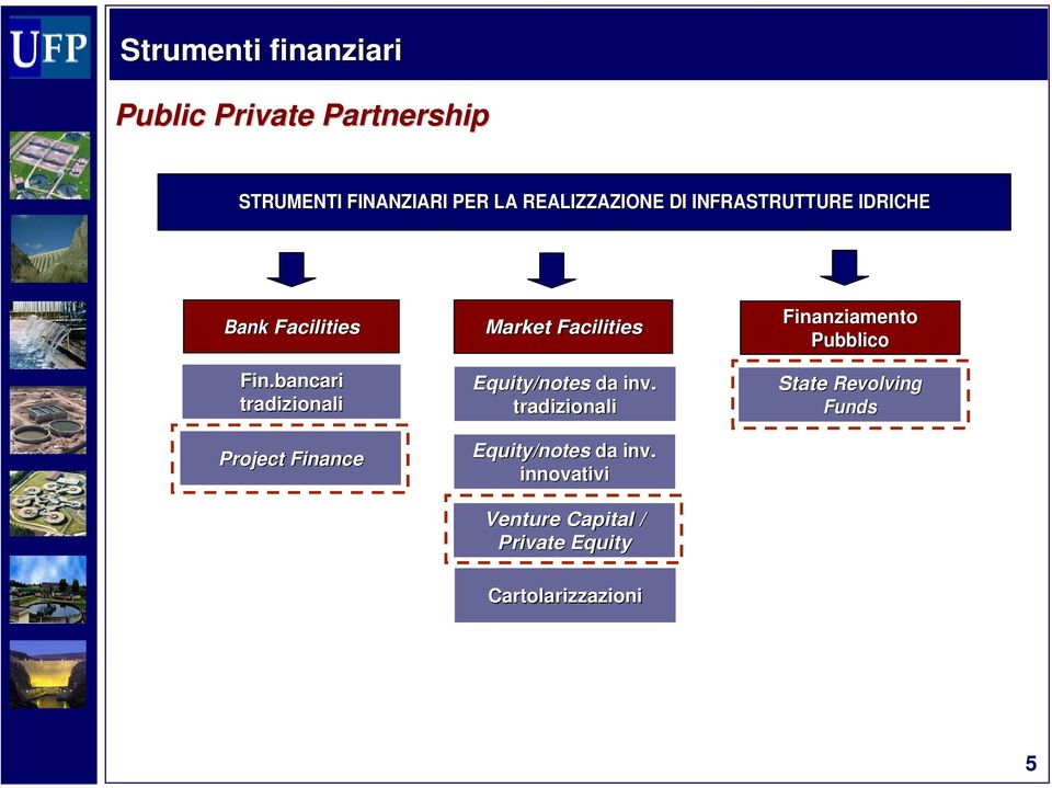 bancari tradizionali Project Finance Market Facilities Equity/notes da inv.