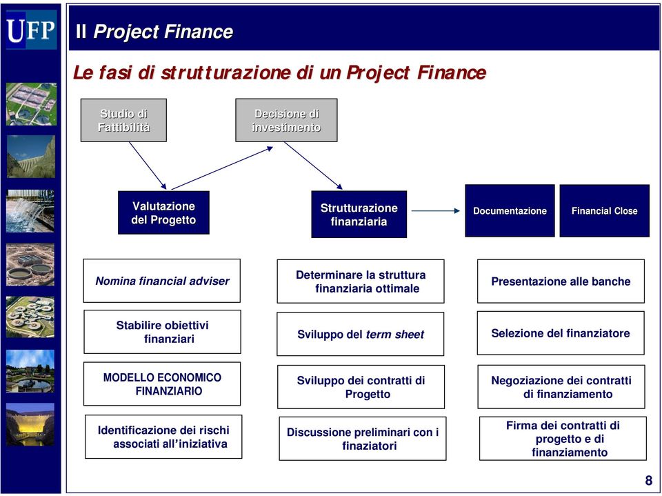 obiettivi finanziari Sviluppo del term sheet Selezione del finanziatore MODELLO ECONOMICO FINANZIARIO Sviluppo dei contratti di Progetto Negoziazione dei