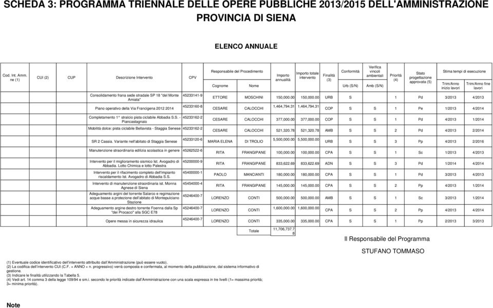 Francigena 2012 2014 CEARE CALOCCHI annualità totale intervento Finalità (3) Conformità Urb (/N) Verifica vincoli ambientali Amb (/N) (4) tato progettazione approvata (5) tima tempi di esecuzione