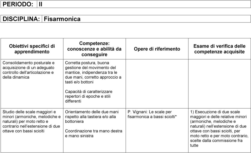 approccio a tasti e/o bottoni Capacità di caratterizzare repertori di epoche e stili differenti Studio delle scale maggiori e minori (armoniche, melodiche e naturali) per moto retto e contrario nell