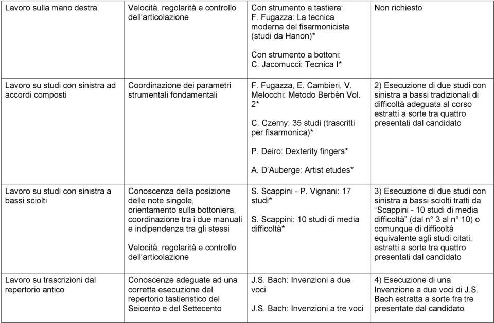 Czerny: 35 studi (trascritti per fisarmonica)* 2) Esecuzione di due studi con sinistra a bassi tradizionali di difficoltà adeguata al corso estratti a sorte tra quattro presentati dal candidato P.