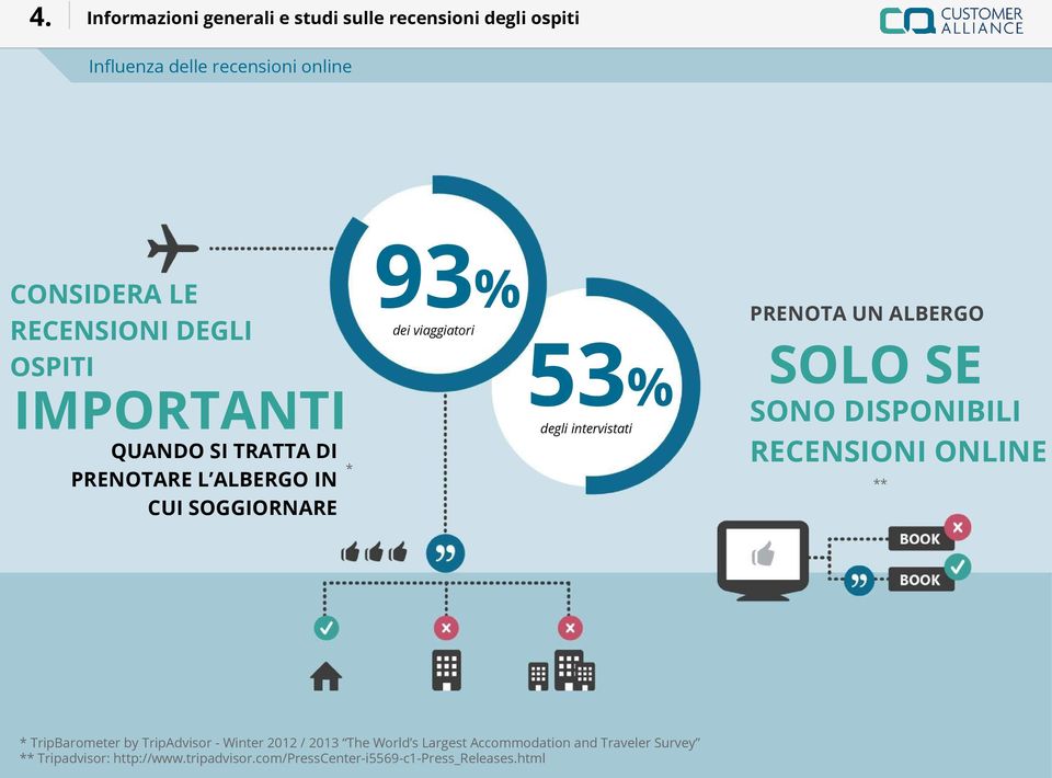 intervistati PRENOTA UN ALBERGO SOLO SE SONO DISPONIBILI RECENSIONI ONLINE ** * TripBarometer by TripAdvisor - Winter 2012 /