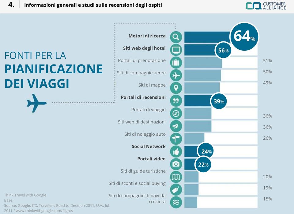 36% 36% Siti di noleggio auto 26% Social Network Portali video Siti di guide turistiche Siti di sconti e social buying 24% 22% 20% 19% Think Travel