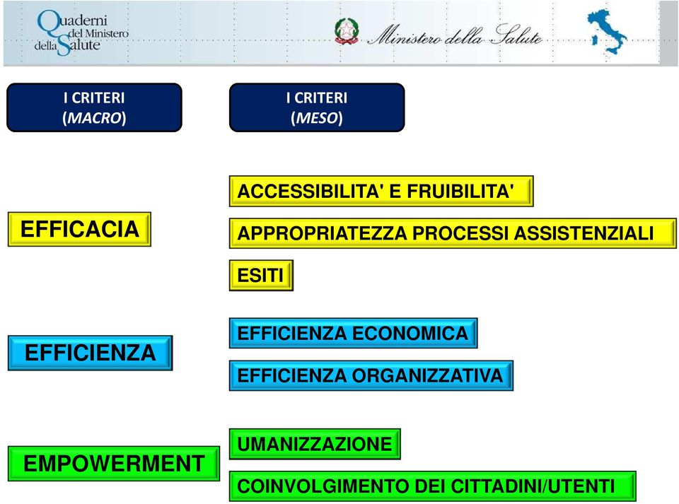 ASSISTENZIALI ESITI EFFICIENZA EFFICIENZA ECONOMICA