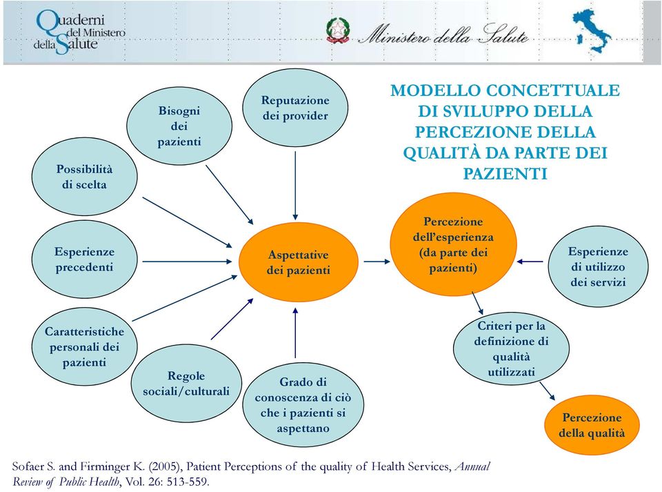 personali dei pazienti Regole sociali/culturali Grado di conoscenza di ciò che i pazienti si aspettano Criteri per la definizione di qualità utilizzati