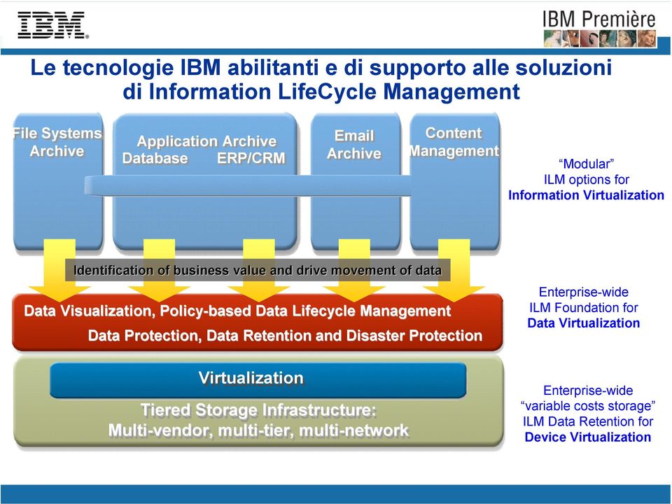 Policy-based Data Lifecycle Management Data Protection, Data Retention and Disaster Protection Enterprise-wide ILM Foundation for Data Virtualization