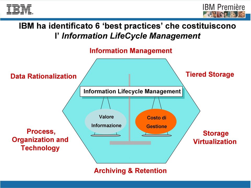 Storage Information Lifecycle Management Valore Costo di Process,