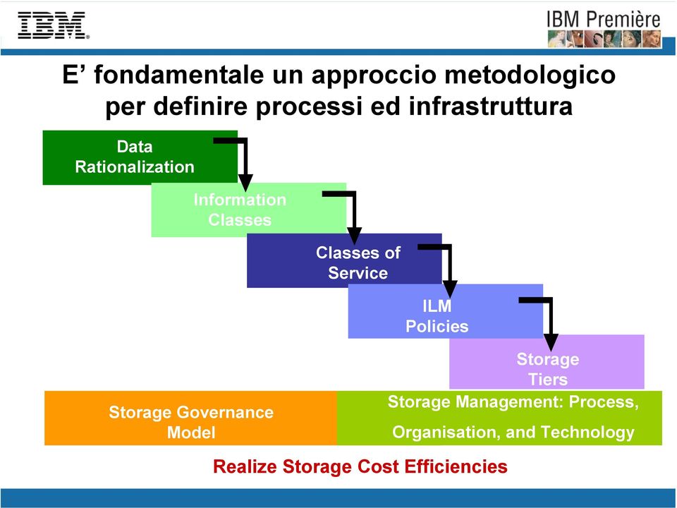 Service ILM Policies Storage Governance Model Storage Tiers Storage