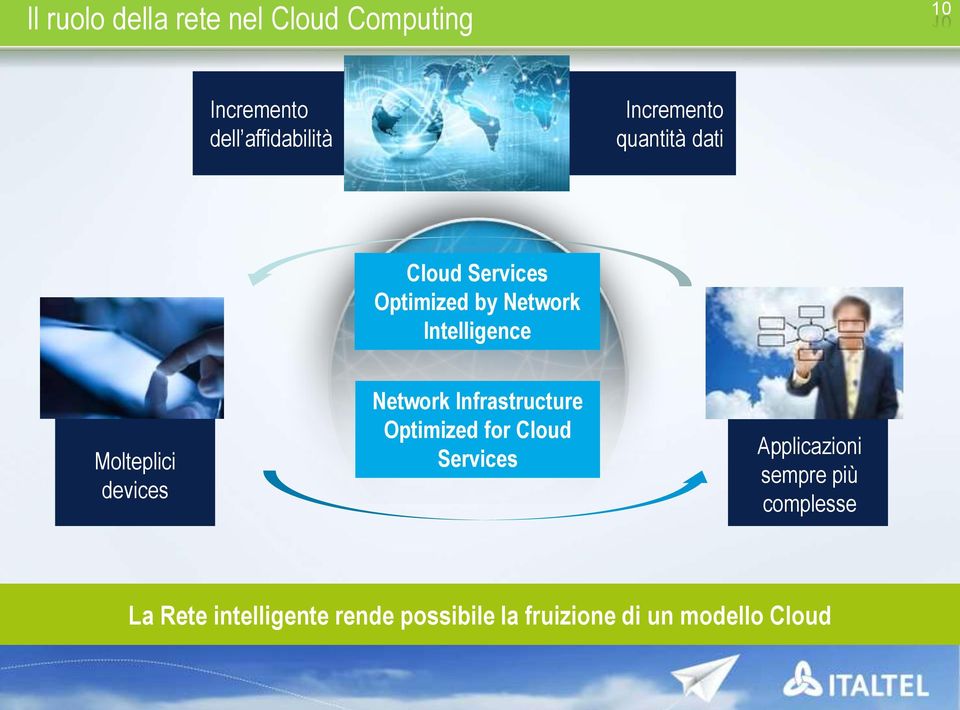 Molteplici devices Network Infrastructure Optimized for Cloud Services