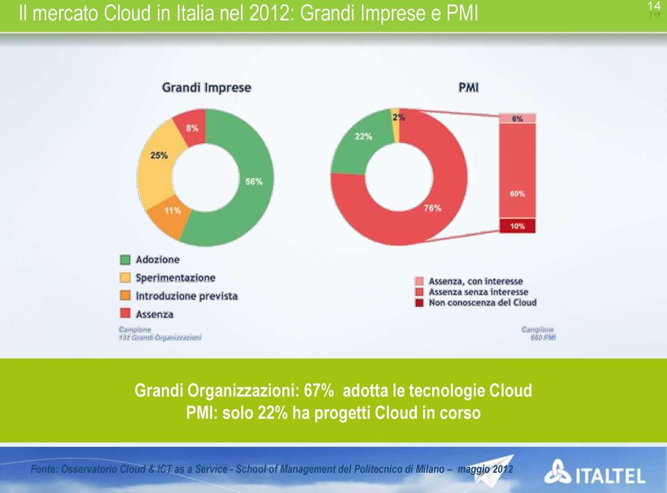 22% ha progetti Cloud in corso Fonte: Osservatorio Cloud & ICT as