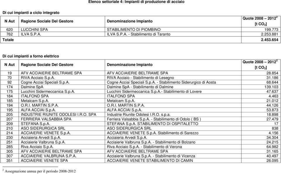 186 92 Cogne Acciai Speciali S.p.A. Cogne Acciai Speciali S.p.A. - Stabilimento Siderurgico di Aosta 68.644 174 Dalmine SpA Dalmine SpA - Stabilimento di Dalmine 139.103 175 Lucchini Sidermeccanica S.