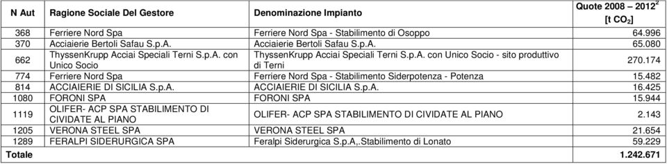 174 774 Ferriere Nord Spa Ferriere Nord Spa - Stabilimento Siderpotenza - Potenza 15.482 814 ACCIAIERIE DI SICILIA S.p.A. ACCIAIERIE DI SICILIA S.p.A. 16.425 1080 FORONI SPA FORONI SPA 15.