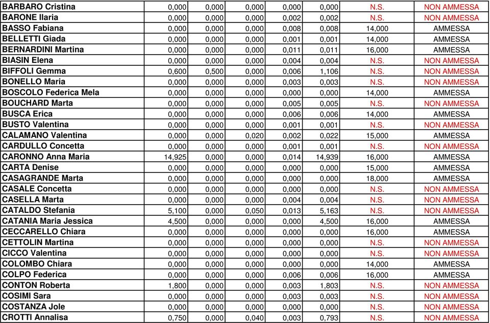 A BARONE Ilaria 0,000 0,000 0,000 0,002 0,002 N.S.