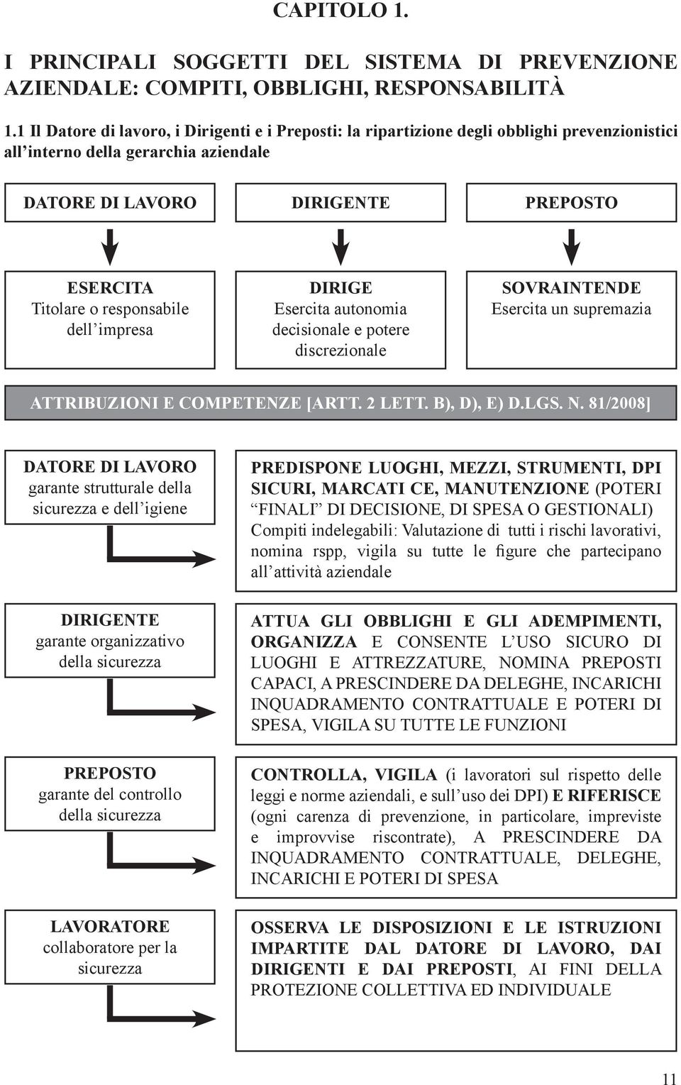 responsabile dell impresa DIRIGE Esercita autonomia decisionale e potere discrezionale SOVRAINTENDE Esercita un supremazia ATTRIBUZIONI E COMPETENZE [ARTT. 2 LETT. B), D), E) D.LGS. N.