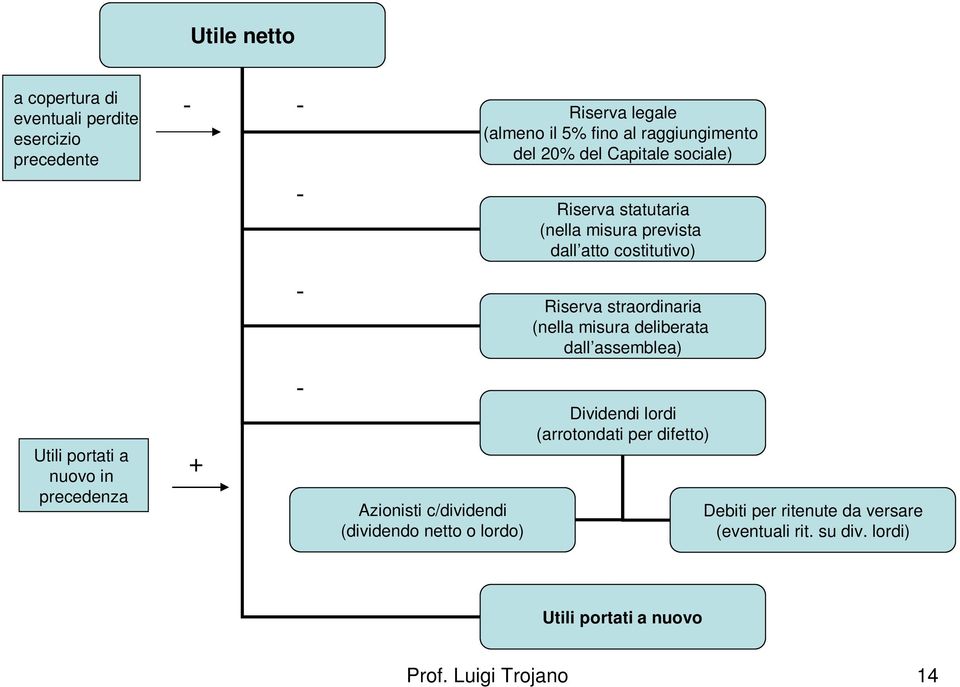 statutaria (nella misura prevista dall atto costitutivo) Riserva straordinaria (nella misura deliberata dall assemblea) Dividendi