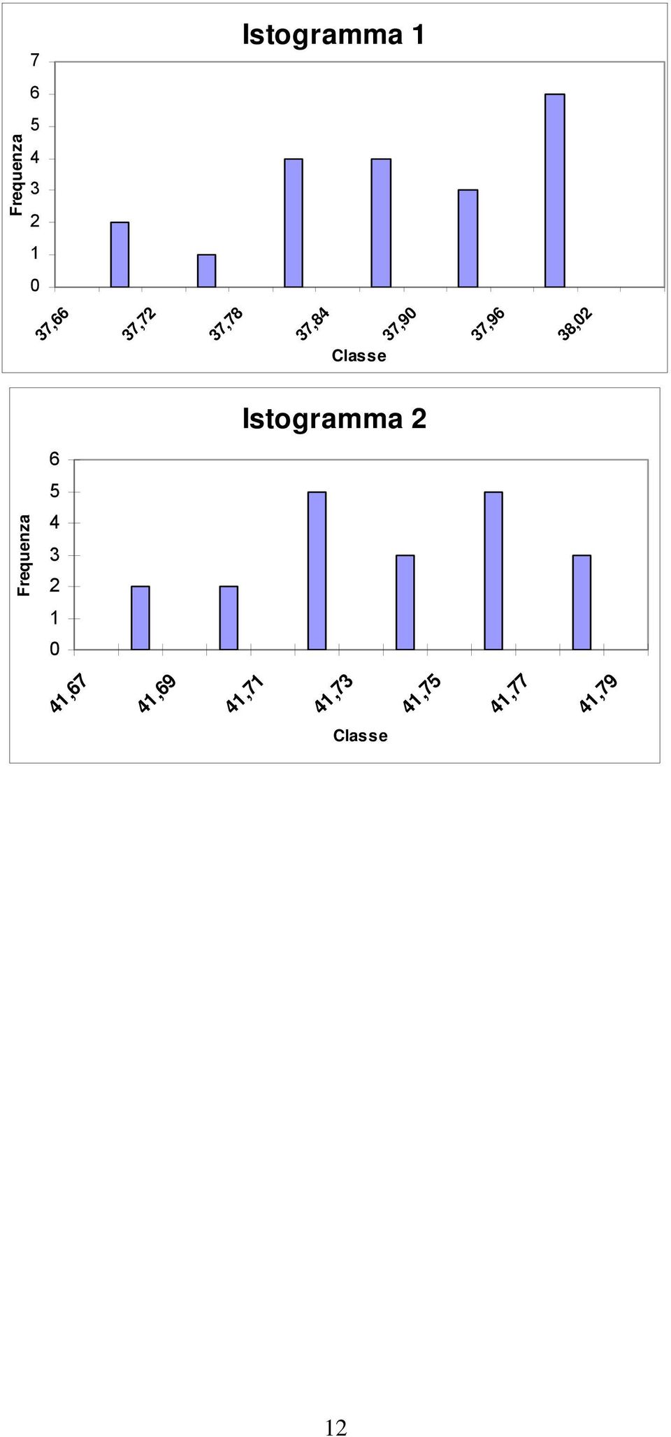 37,96 38,0 Istogramma 6 5 Frequenza 3