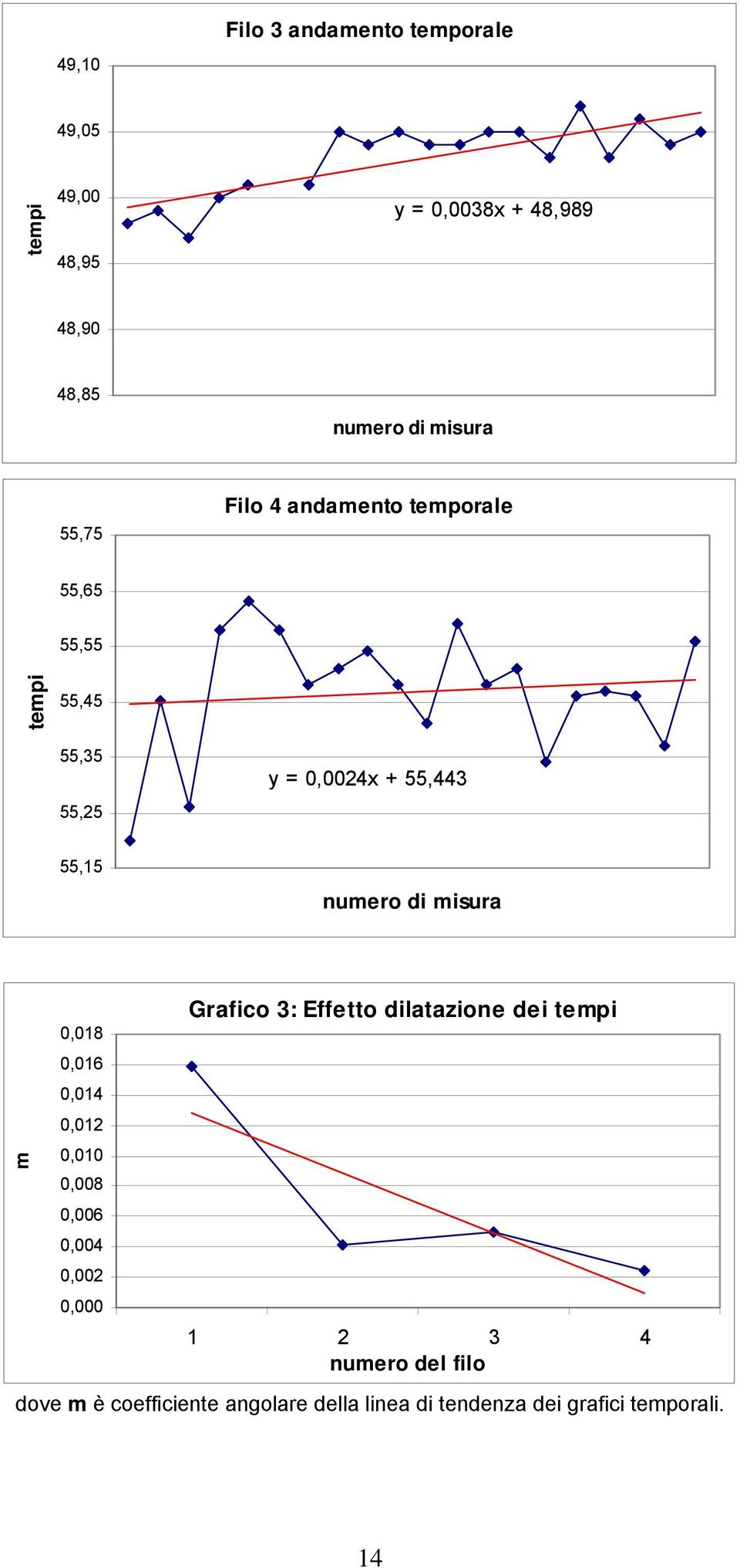 msura m 0,018 0,016 0,01 0,01 0,010 0,008 0,006 0,00 0,00 0,000 Grafco 3: Effetto dlatazone de