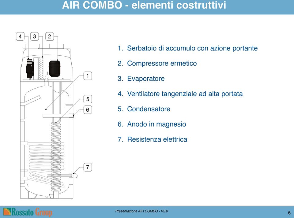 Compressore ermetico 1 5 6 3. Evaporatore 4.