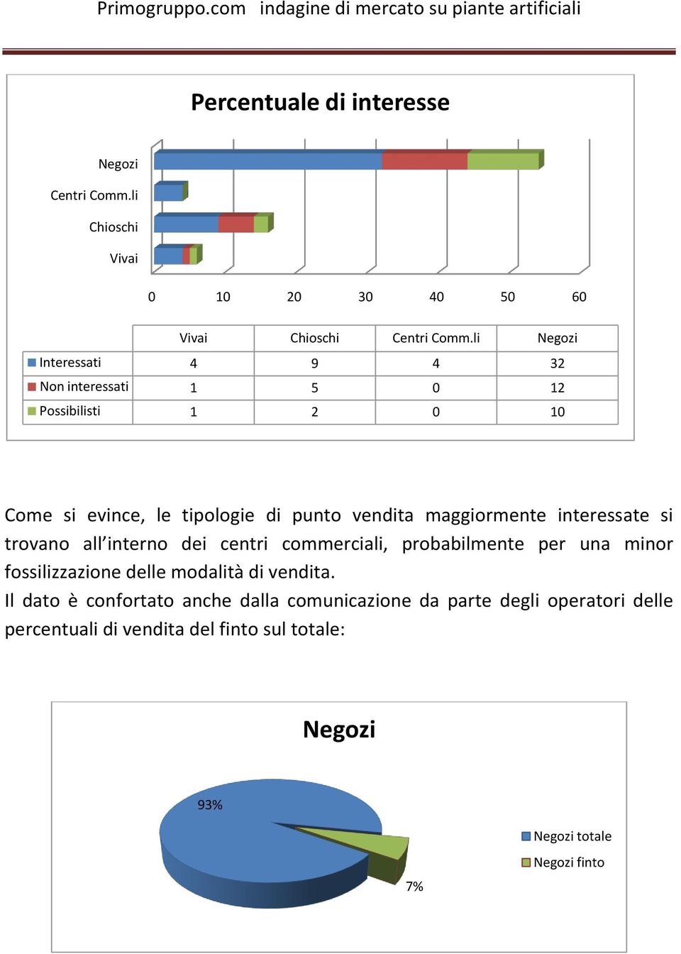 maggiormente interessate si trovano all interno dei centri commerciali, probabilmente per una minor fossilizzazione delle modalità di