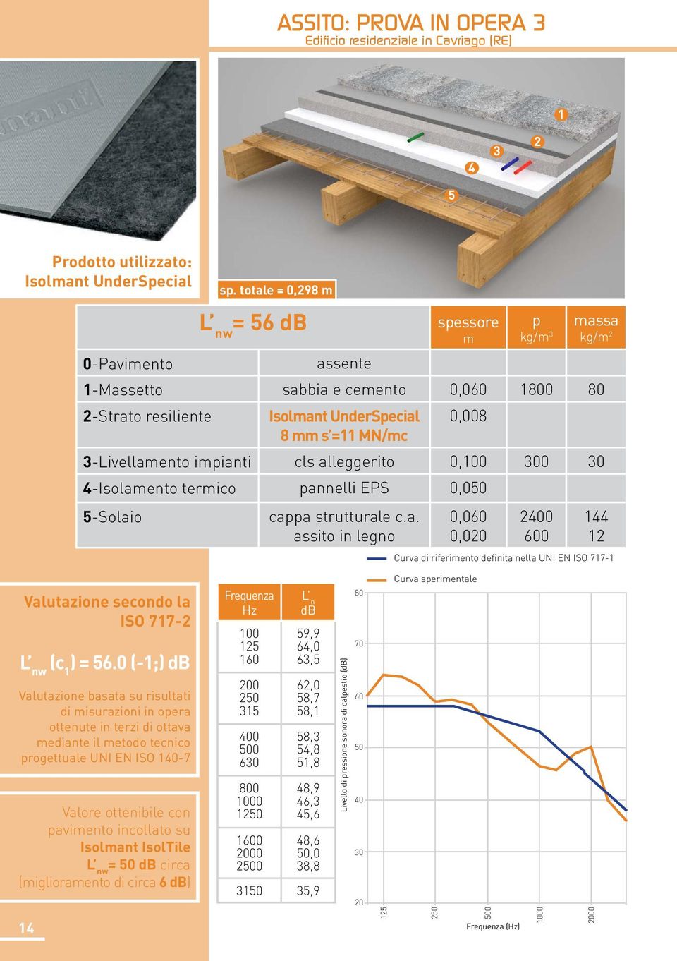 impianti cls alleggerito 0, 300 30 4-Isolamento termico pannelli EPS 0,050 5-Solaio cappa strutturale c.a. assito in legno 0,060 0,020 2 600 144 12 Curva di riferimento definita nella UNI EN ISO 717-1 Valutazione secondo la ISO 717-2 (c 1 ) = 56.