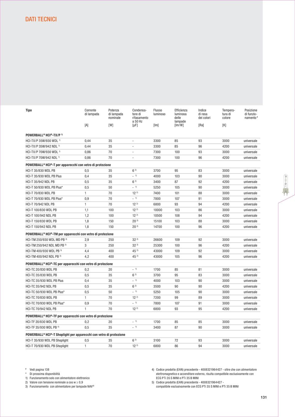 universale HCI-TX/P 70W/930 WDL 1) 0,86 70-7300 100 93 3000 universale HCI-TX/P 70W/942 NDL 1) 0,86 70-7300 100 96 4200 universale POWERBALL HCI -T per apparecchi con vetro di protezione HCI-T 35/830