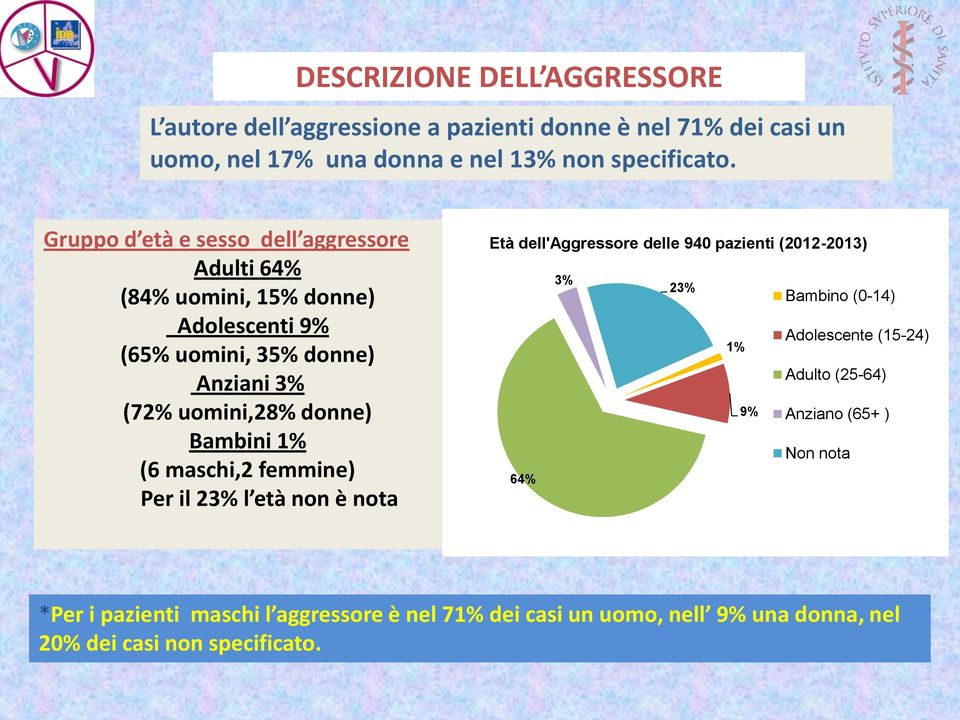 Bambini 1% (6 maschi,2 femmine) Per il 23% l età non è nota Età dell'aggressore delle 940 pazienti (2012-2013) 3% 23% 1% 9% 64% Bambino (0-14)