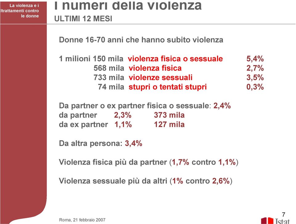 stupri 0,3% Da partner o ex partner fisica o sessuale: 2,4% da partner 2,3% 373 mila da ex partner 1,1% 127 mila
