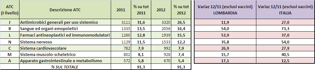 Distribuzione segnalazioni per classe ATC in Lombardia anno 2012 (totale) Confronto 2012/2011 in Lombardia e in Italia (esclusi i vaccini) Farmaci