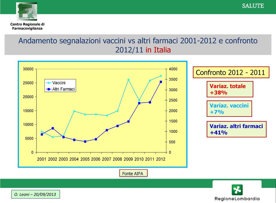 Confronto 2012-2011 Variaz. totale +38% Variaz.