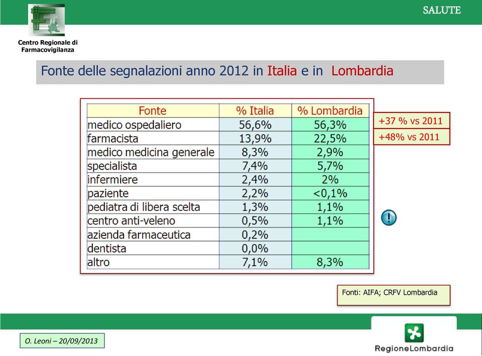 Lombardia +37 % vs 2011 +48%