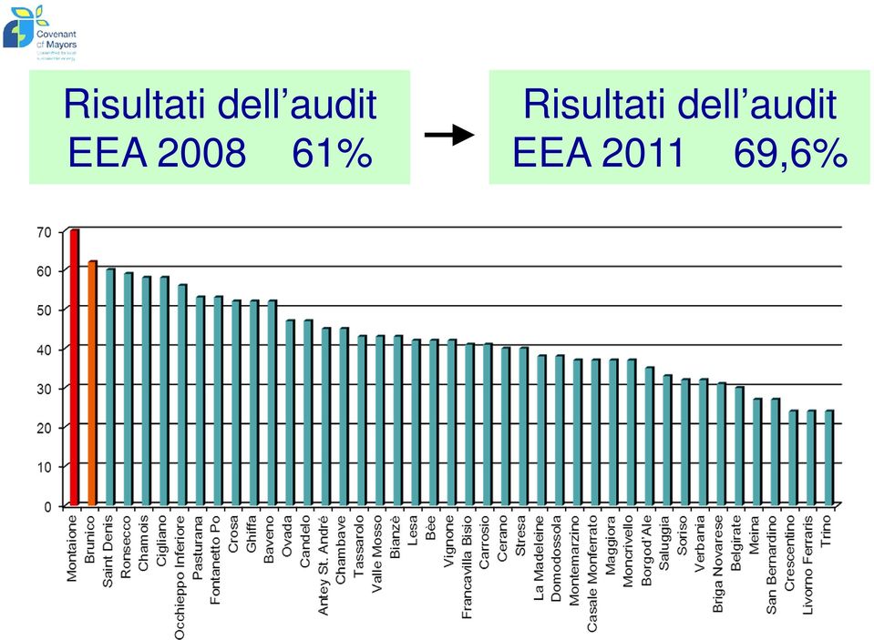 61%  audit EEA