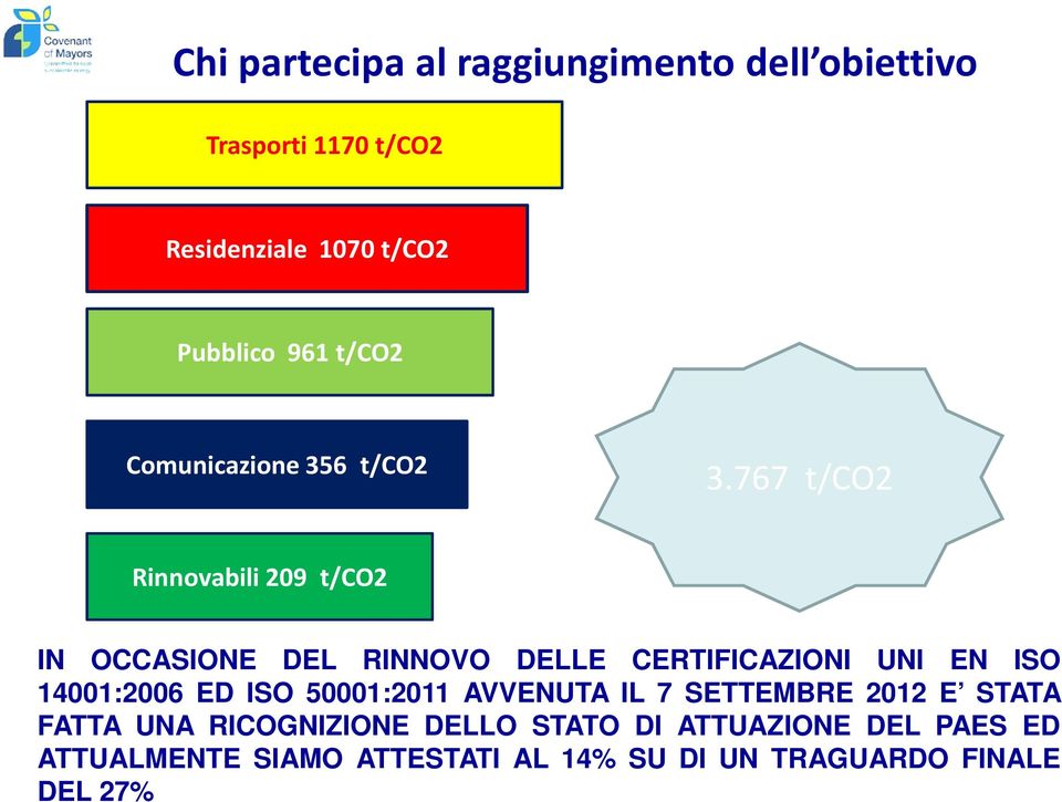 767 t/co2 Rinnovabili 209 t/co2 IN OCCASIONE DEL RINNOVO DELLE CERTIFICAZIONI UNI EN ISO 14001:2006 ED