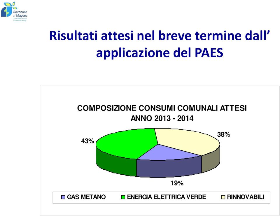 COMUNALI ATTESI ANNO 2013-2014 43% 38% 19%