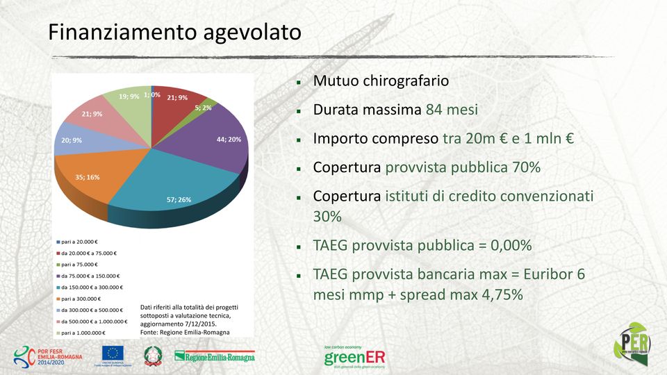 pubblica = 0,00% TAEG provvista bancaria max = Euribor 6 Dati riferiti alla totalità dei progetti