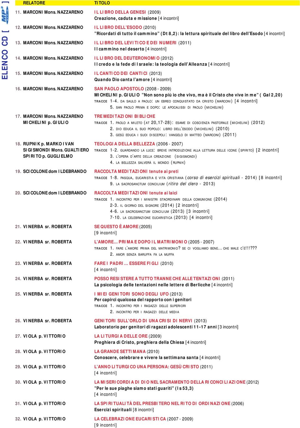 NAZZARENO IL LIBRO DEL DEUTERONOMIO (2012) Il credo e la fede di Israele: la teologia dell Alleanza [4 incontri] 15. MARCONI Mons.