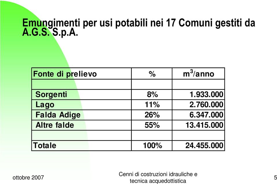933.000 Lago 11% 2.760.000 Falda Adige 26% 6.347.