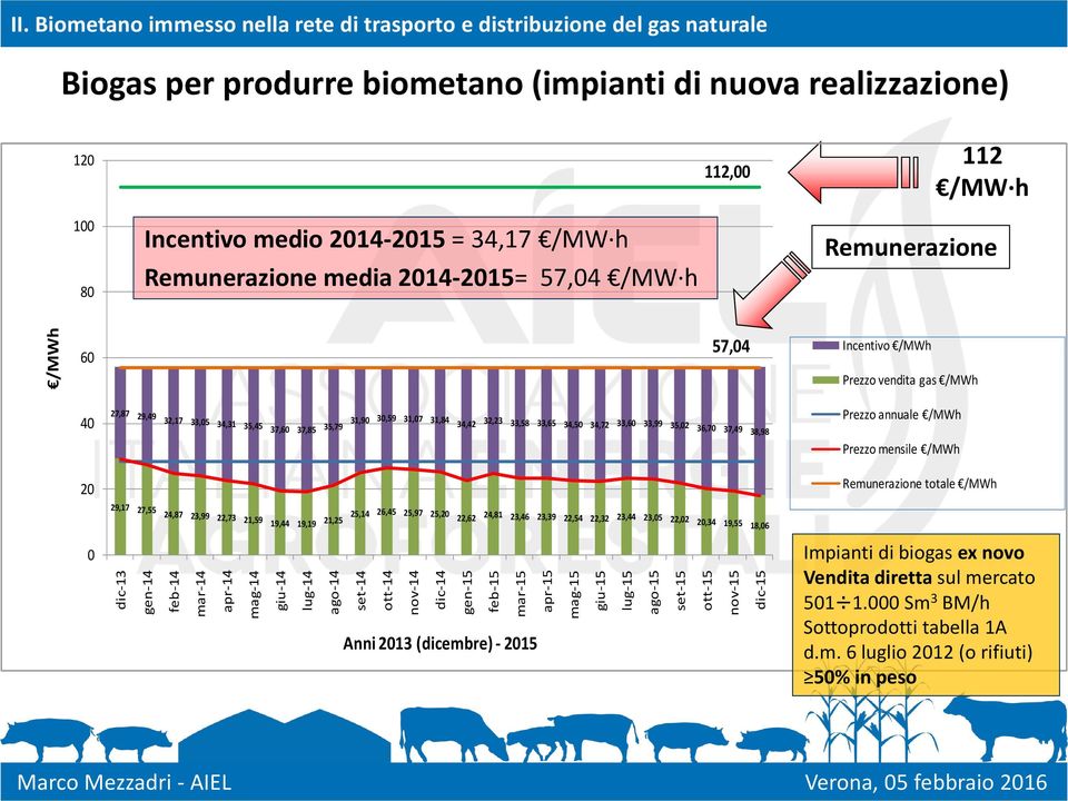 34,17 /MW h Remunerazione media 2014-2015= 57,04 /MW h Remunerazione 60 57,04 Incentivo /MWh Prezzo vendita gas /MWh 40 27,87 29,49 32,17 33,05 34,31 35,45 37,60 37,85 35,79 31,90 30,59 31,07 31,84