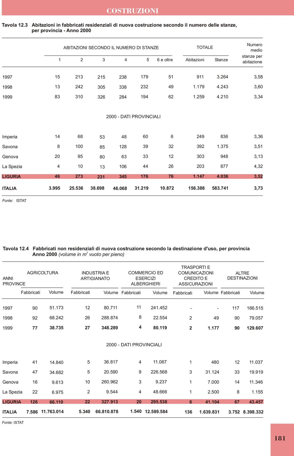 Stanze Numero medio stanze per abitazione 1997 15 213 215 238 179 51 911 3.264 3,58 1998 13 242 305 338 232 49 1.179 4.243 3,60 1999 83 310 326 284 194 62 1.259 4.