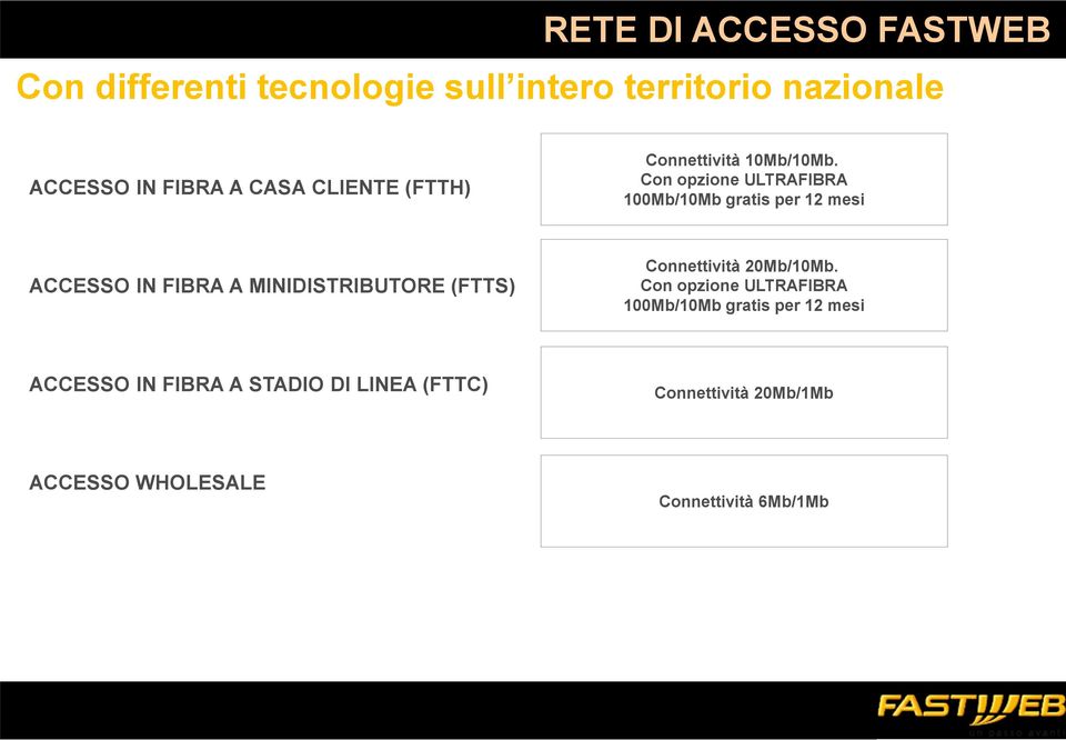 Con opzione ULTRAFIBRA 100Mb/10Mb gratis per 12 mesi ACCESSO IN FIBRA A MINIDISTRIBUTORE (FTTS)