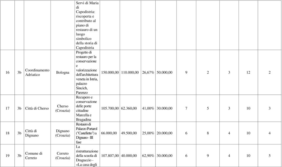 000,00 26,67% 50.000,00 9 2 3 12 2 veneta in Istria, palazzo Sincich, Parenzo Recupero e conservazione delle porte cittadine 105.700,00 62.360,00 41,00% 30.