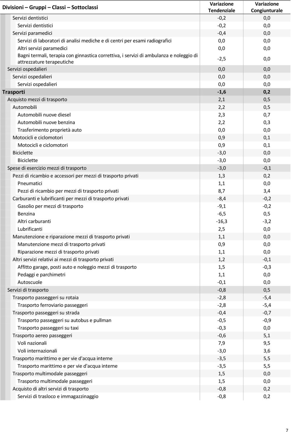 ospedalieri 0,0 0,0 Trasporti -1,6 0,2 Acquisto mezzi di trasporto 2,1 0,5 Automobili 2,2 0,5 Automobili nuove diesel 2,3 0,7 Automobili nuove benzina 2,2 0,3 Trasferimento proprietà auto 0,0 0,0