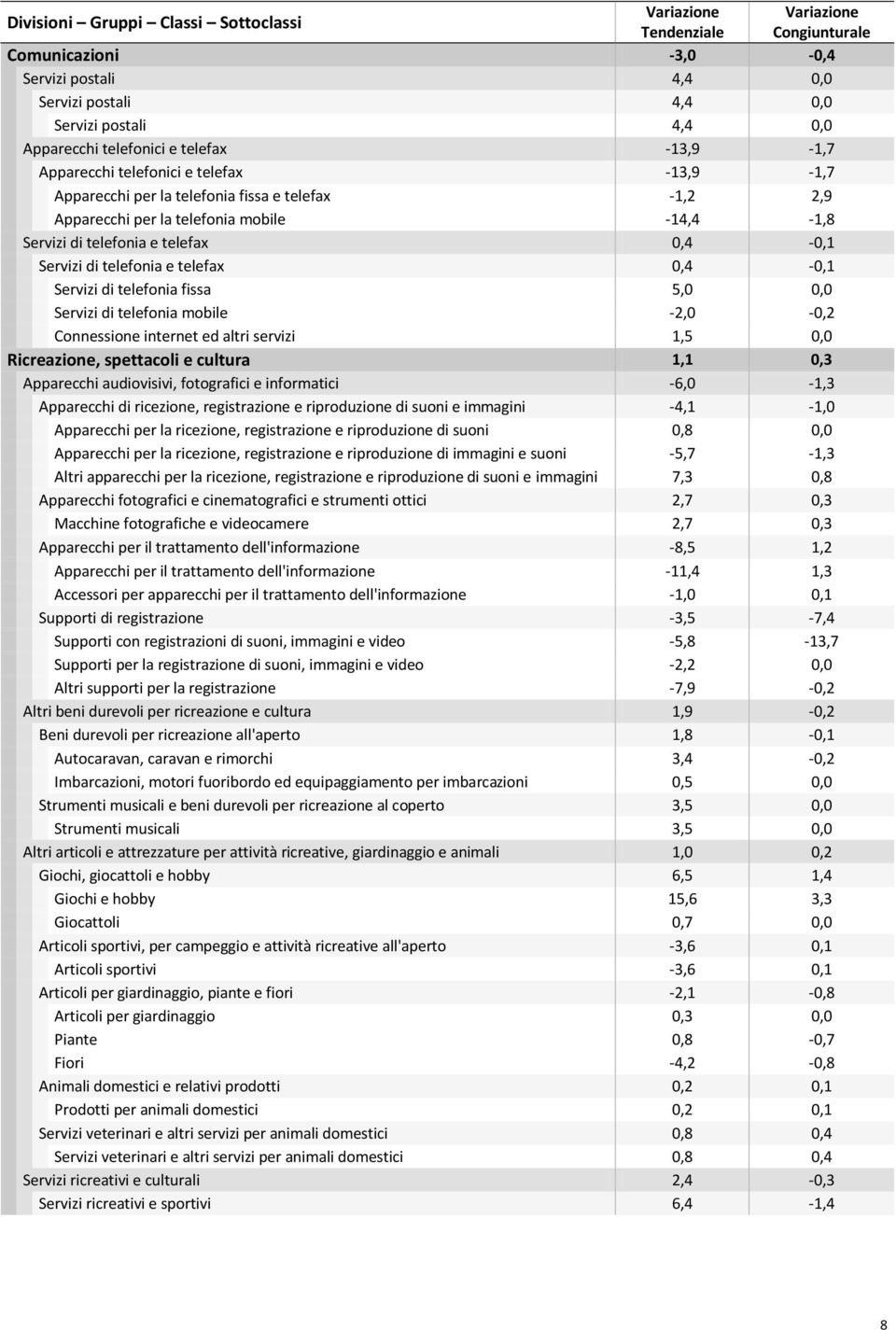 0,4-0,1 Servizi di telefonia fissa 5,0 0,0 Servizi di telefonia mobile -2,0-0,2 Connessione internet ed altri servizi 1,5 0,0 Ricreazione, spettacoli e cultura 1,1 0,3 Apparecchi audiovisivi,