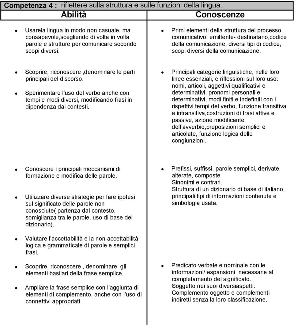 Primi elementi della struttura del processo comunicativo: emittente- destinatario,codice della comunicazione, diversi tipi di codice, scopi diversi della comunicazione.