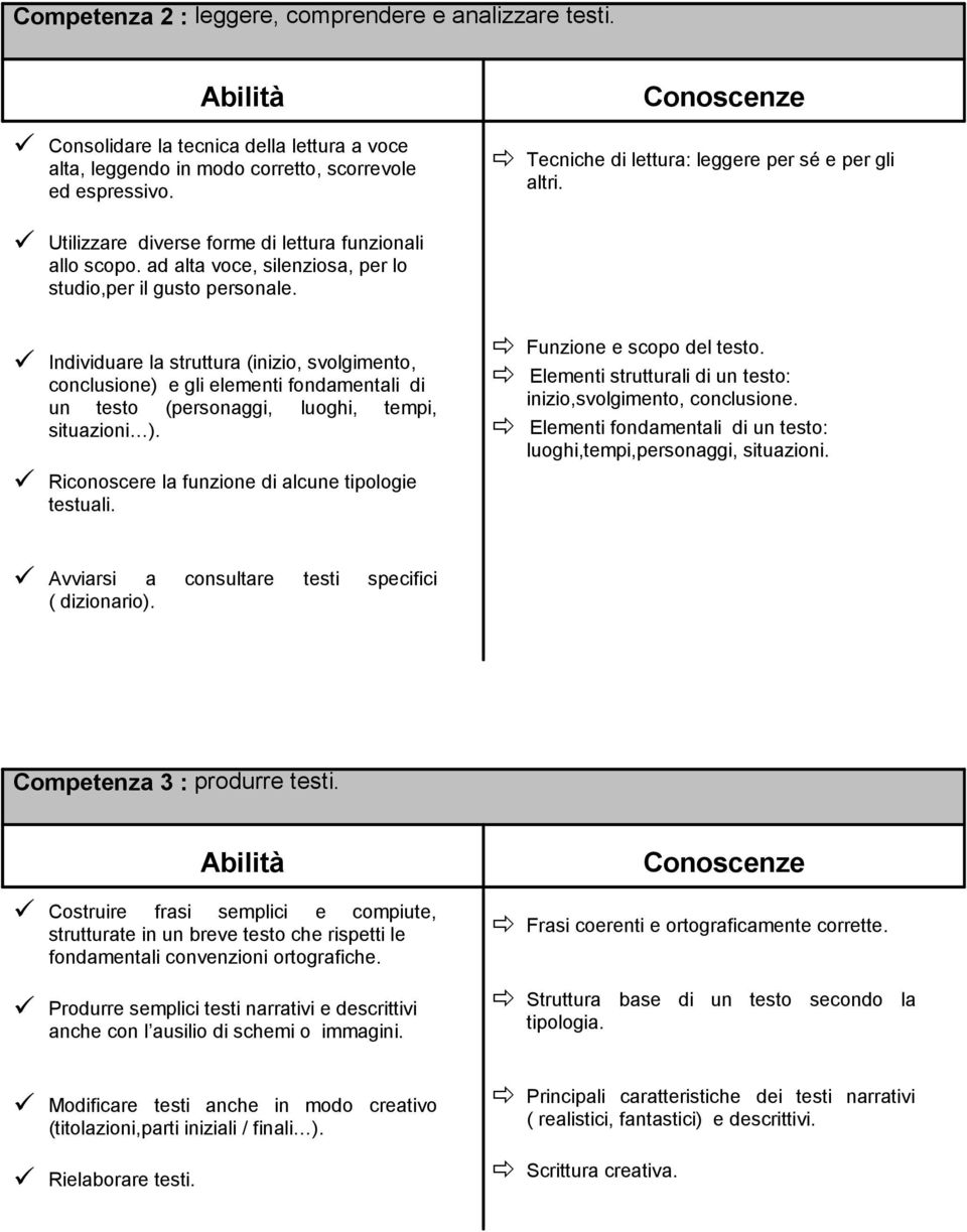 Individuare la struttura (inizio, svolgimento, conclusione) e gli elementi fondamentali di un testo (personaggi, luoghi, tempi, situazioni ). Riconoscere la funzione di alcune tipologie testuali.