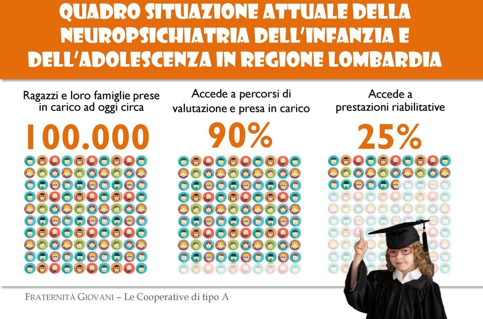 oggi circa Accede a percorsi di valutazione e presa in carico 90% Accede a