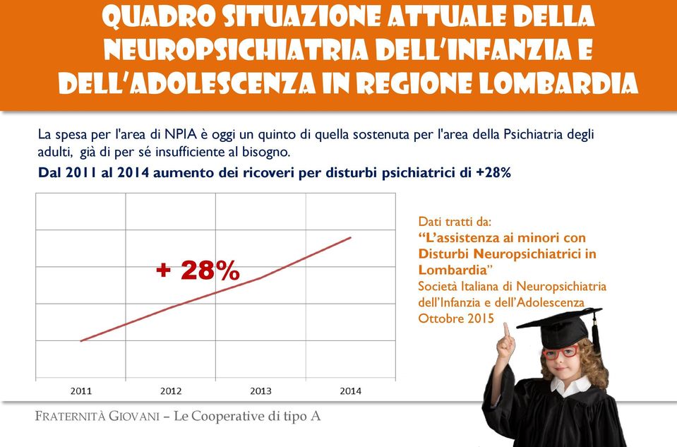 Dal 2011 al 2014 aumento dei ricoveri per disturbi psichiatrici di +28% + 28% Dati tratti da: L assistenza ai minori con Disturbi