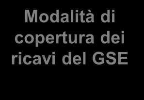 ARTICOLO 25 Modalità di copertura degli oneri sostenuti dal GSE Modalità di copertura dei ricavi del GSE Fino all anno 2014, i costi di funzionamento sostenuti dal GSE sono stati remunerati