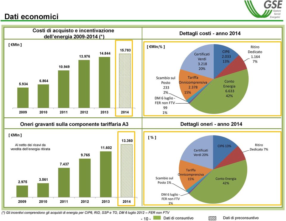 633 42% Oneri gravanti sulla componente tariffaria A3 Dettagli oneri - anno 2014 [ Mln ] Al netto dei ricavi da vendita dell energia ritirata 9.765 11.602 13.