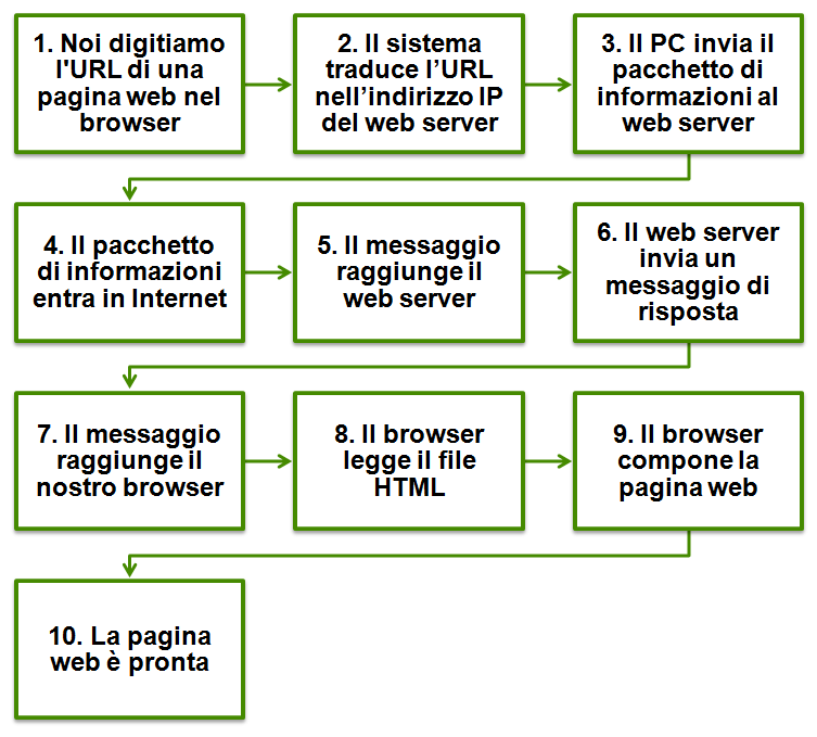 1. Cosa avviene dentro la grande