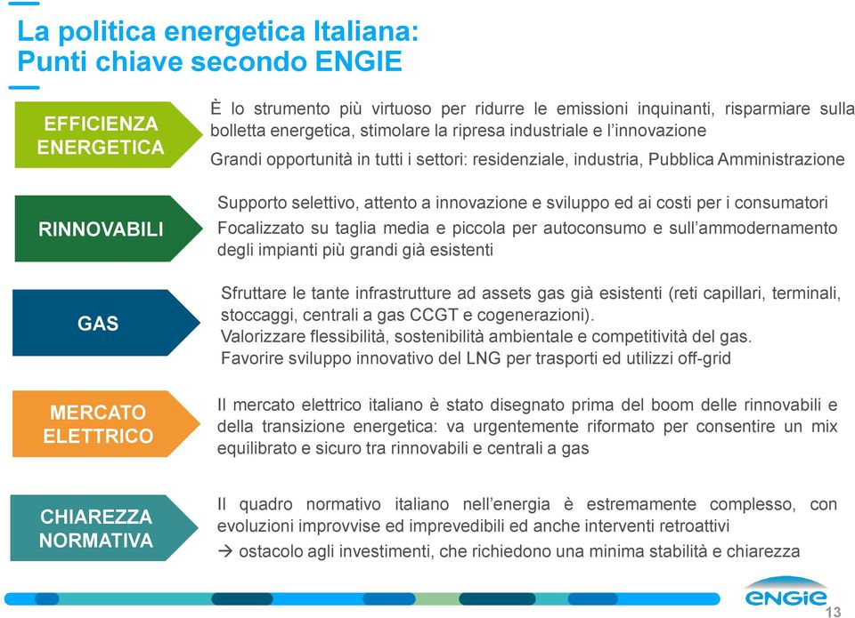 Amministrazione Supporto selettivo, attento a innovazione e sviluppo ed ai costi per i consumatori Focalizzato su taglia media e piccola per autoconsumo e sull ammodernamento degli impianti più